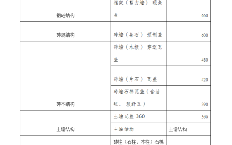 重庆市征地补偿标准