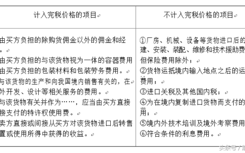 关税完税价格包括哪些费用及关税完税价格包括增值税吗