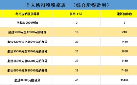 工资薪金所得具体包括哪些及工资薪金个人所得税怎么申报