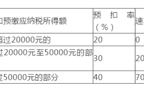 2024劳务工资税率是多少及劳务个人所得税税率计算器