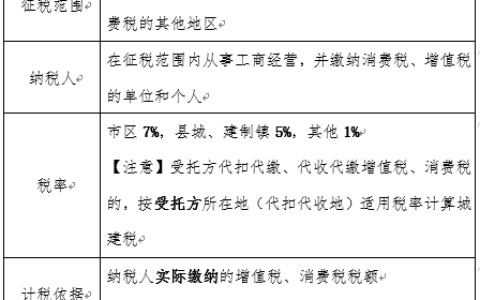 2024城建税和教育费附加税率多少及小规模纳税人城建税减免优惠政策