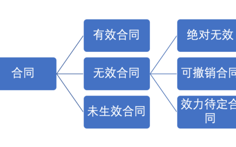 合同效力的判断依据及合同效力的认定的标准