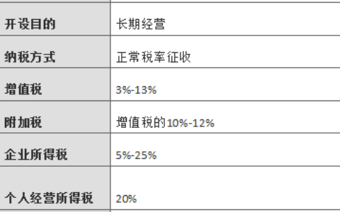 公司需要交哪些税及一般纳税人企业所得税缴纳