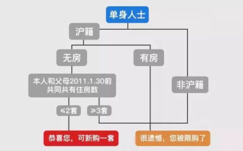 外地人在上海买房要具备什么条件及2025年上海落户新政策出炉