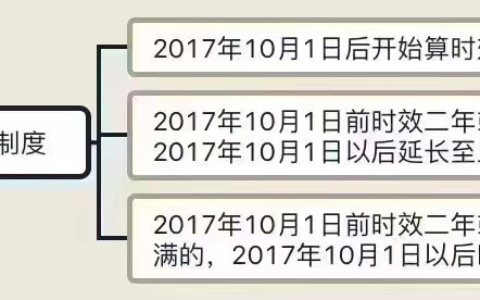诉讼时效3年什么时候开始及民事诉讼时效规定