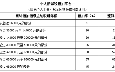 个人所得税税率表最新及个人所得税税率表年度