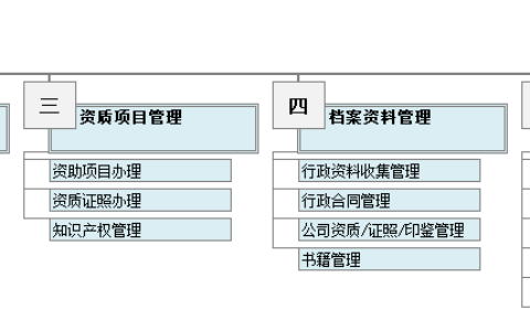 企业行政管理的六大模块流程图及简介行政工作的六个模块