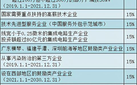 企业所得税税率变化及企业所得税税率表一览