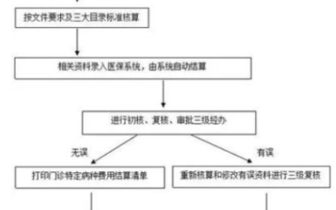 门诊医保怎么报销流程及2025年医保门诊报销新规
