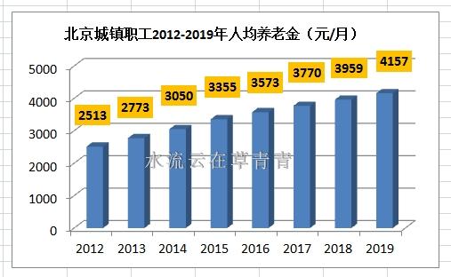 2019北京企退人员养老金调整方案公布了!有二大特色,一大改变