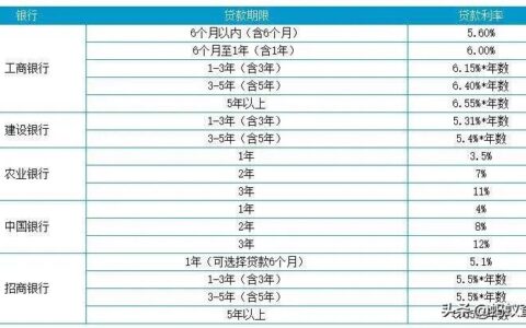 二手车贷款5万利息多少及正规银行的二手车贷款