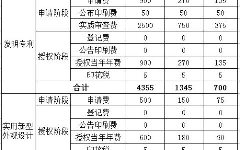 发明专利申请费用一览表及发明专利年费收费标准