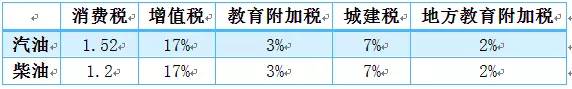 又要调消费税?来看看加一升油交了多少税!