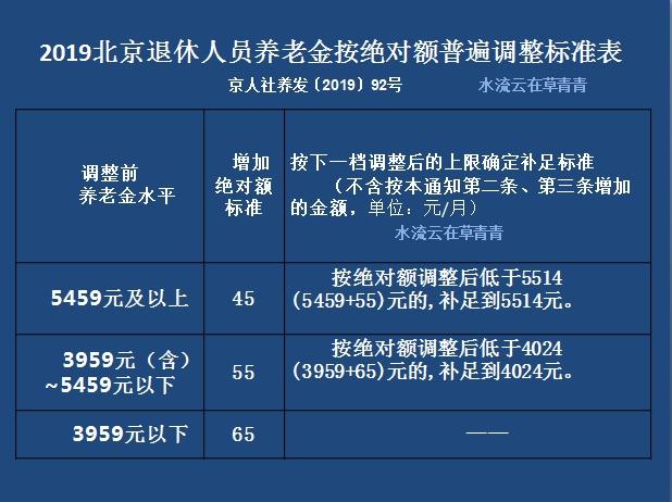 2019北京企退人员养老金调整方案公布了!有二大特色,一大改变