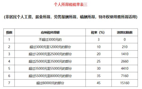 个人所得税如何计算和缴纳及劳务个人所得税税率表