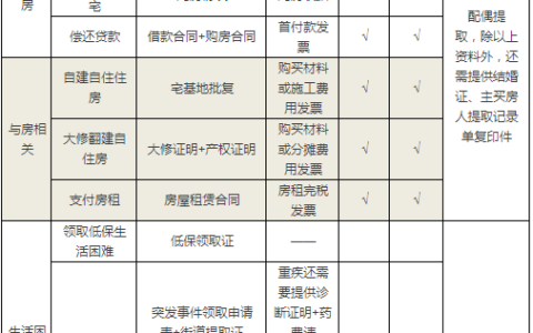 住房公积金提取条件及方法及领取住房公积金条件