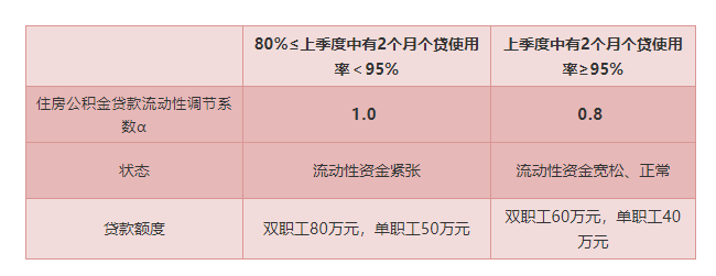 「青关注」最新消息!住房公积金贷款额度提高!双职工可以贷这么多!