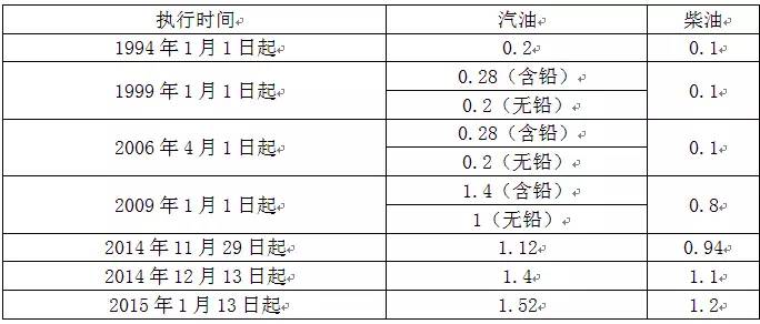又要调消费税?来看看加一升油交了多少税!