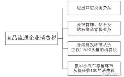 商品流通企业会计实务及最新商业会计科目做账