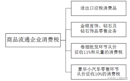 商品流通企业涉税会计核算(例题剖析)