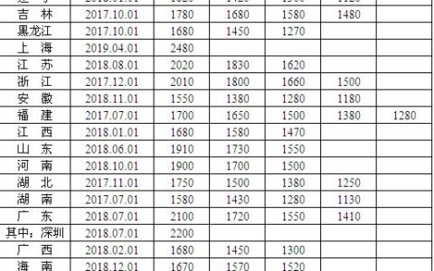 最低工资是否要扣五险个人部分及职工最低月工资标准的规定