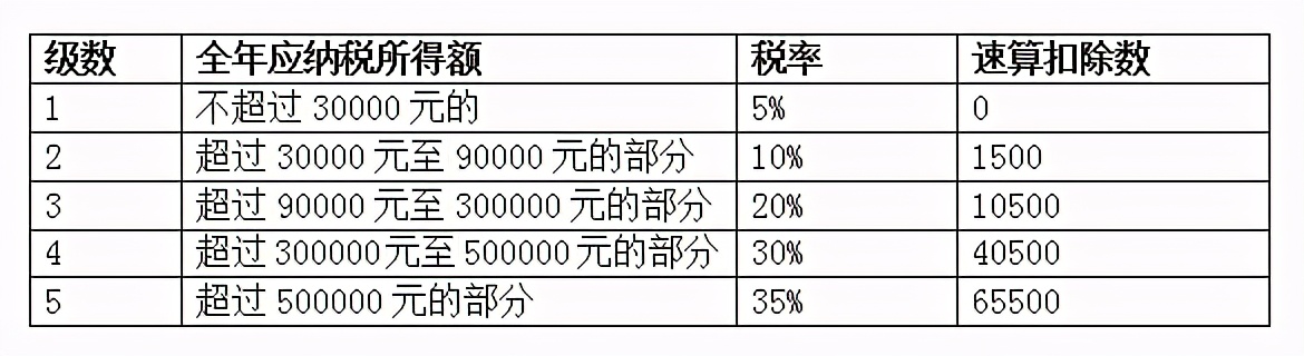 个体工商户要交哪些税？怎么交？如何申报？这篇文章说得明明白白