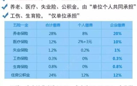 五险都包括哪五种保险及单位个人五险缴费比例