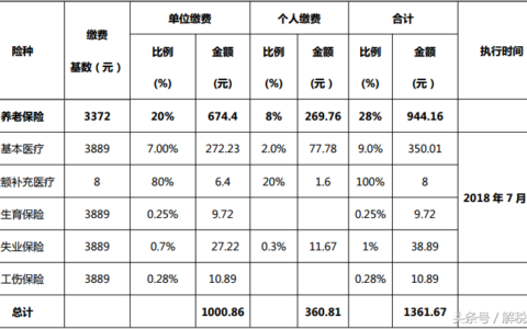 五险个人缴纳比例合计及五险一金最低缴费标准