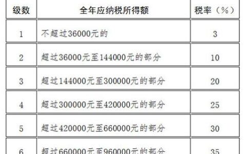 2019年工资扣税最新标准是什么？个人所得税怎么计算？