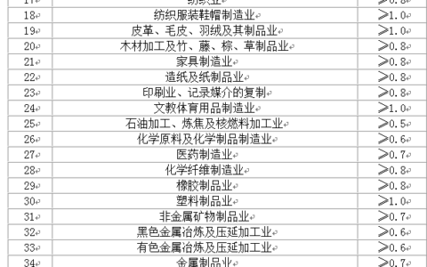 工业用地指标控制规定及最低价标准实施政策的通知