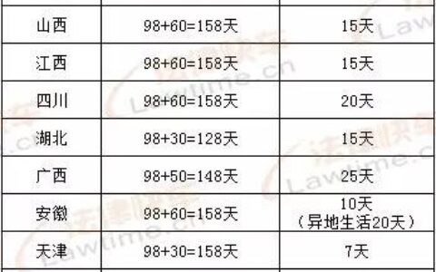 国家规定的产假是多少天及新出炉的13个省份产假天数
