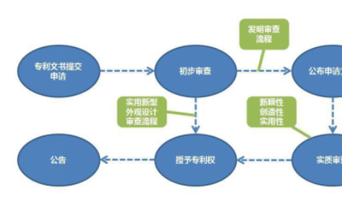 logo注册流程及费用及申请商标专利的流程和费用