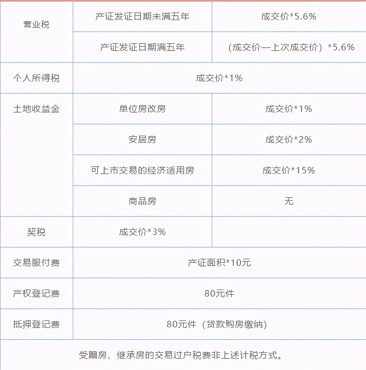 科普|房屋过户税费全攻略