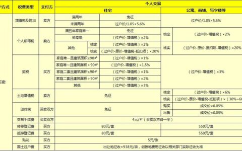 100万房产继承过户需要多少费用及房产继承过户流程及费用
