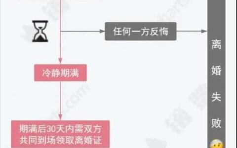 协议离婚流程和费用及2025年离婚申请流程
