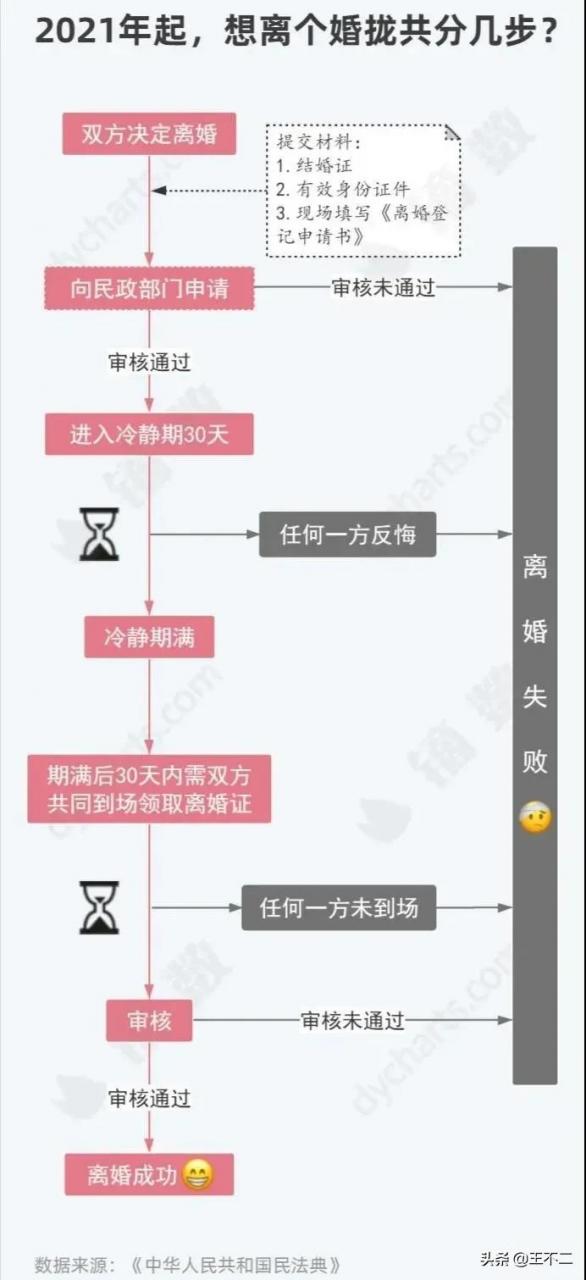 2021年起,想离个婚拢共分几步?