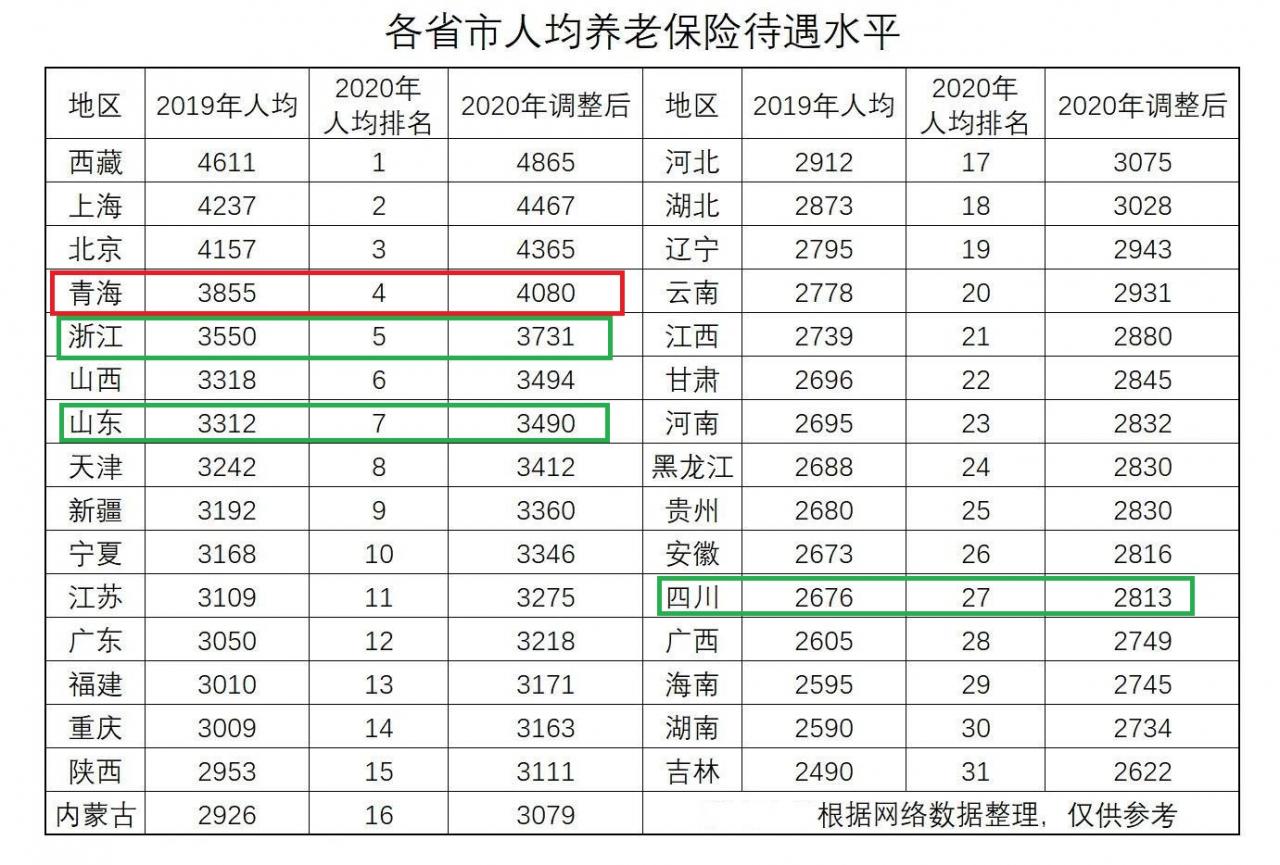 四川2021养老金调整争取7月1日前落实,今年怎么调整?期待有这些