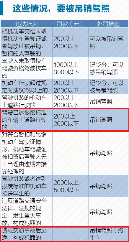 酒驾、醉驾、逃逸、无证驾驶等如何处罚?