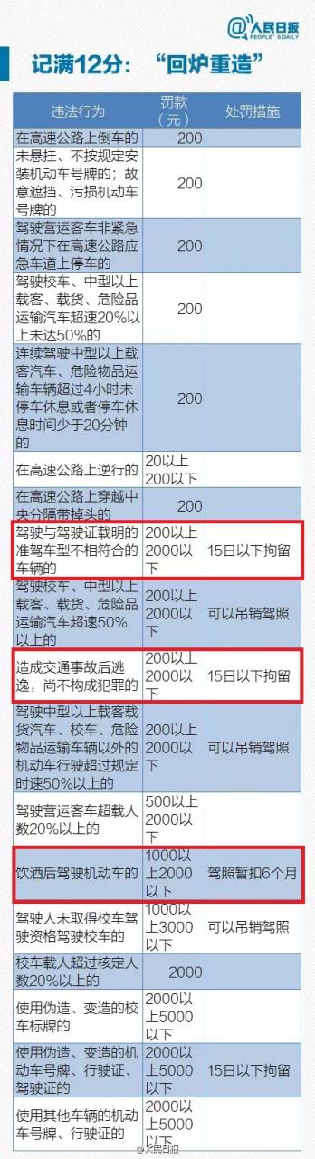 酒驾、醉驾、逃逸、无证驾驶等如何处罚?