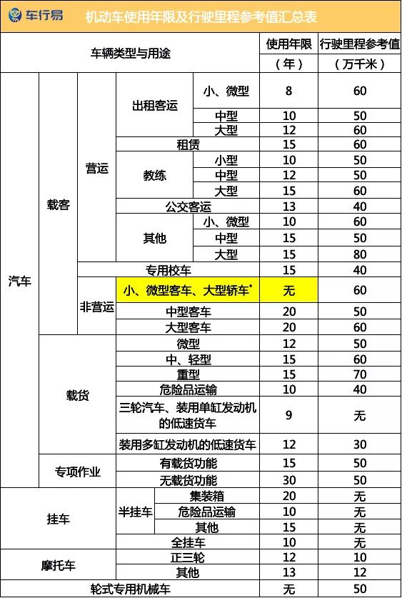 2020年报废规定:私家车最多能开多少年?
