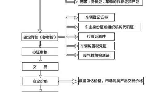 卖二手车需要哪些手续及二手车买卖手续及流程