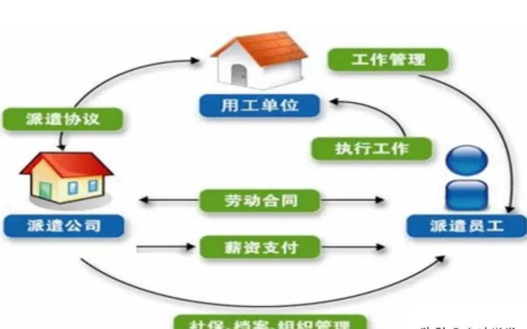 劳务派遣工是什么意思及劳务派遣名词解释