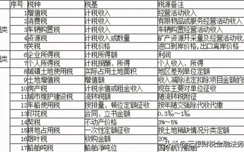 税收的定义？中国当下税收有哪些种类？部分税种的具体计算公式
