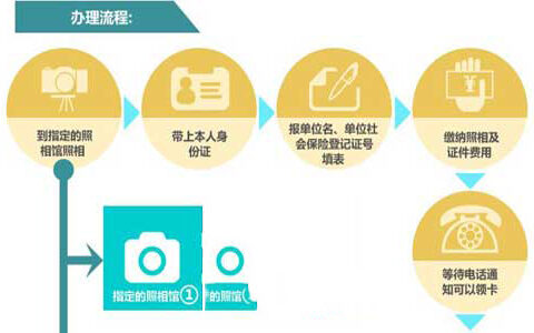 「医保卡办理流程」个人医保卡怎么办理？在哪里办理？