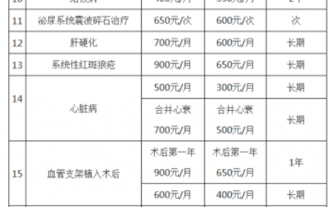 医保特殊病种有哪些及医保门特病种范围)