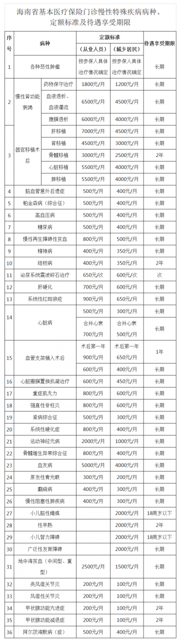 艾滋病、过敏性哮喘等12种慢性特殊疾病,纳入海南医保门诊报销范围→