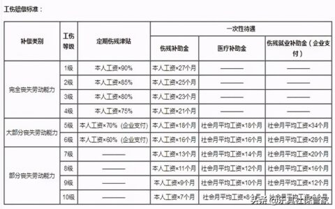 一般工伤保险赔偿标准表及免费分享工伤保险新条例