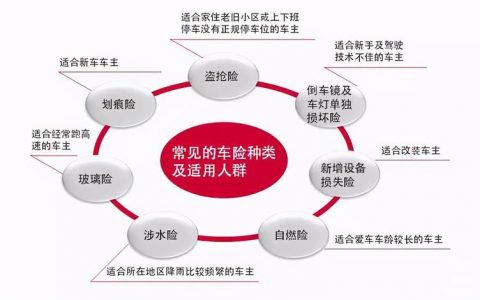 汽车保险种类具体有哪些及汽车保险详细解释
