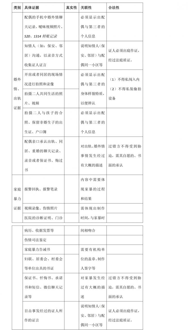 干货!法官认可的婚外情、家暴证据