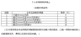 个人所得税税率最新标准是什么?2021年个税税率表你收藏了吗?